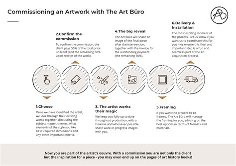 how do art commissions work? discussing the process and its implications